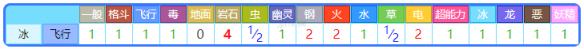 精灵宝可梦皮卡丘伊布神兽急冻鸟图鉴一览 急冻鸟属性介绍 基本介绍