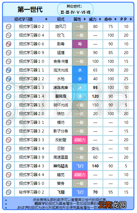 精灵宝可梦皮卡丘伊布神兽急冻鸟图鉴一览 急冻鸟属性介绍 基本介绍