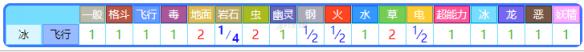 精灵宝可梦皮卡丘伊布神兽急冻鸟图鉴一览 急冻鸟属性介绍 基本介绍