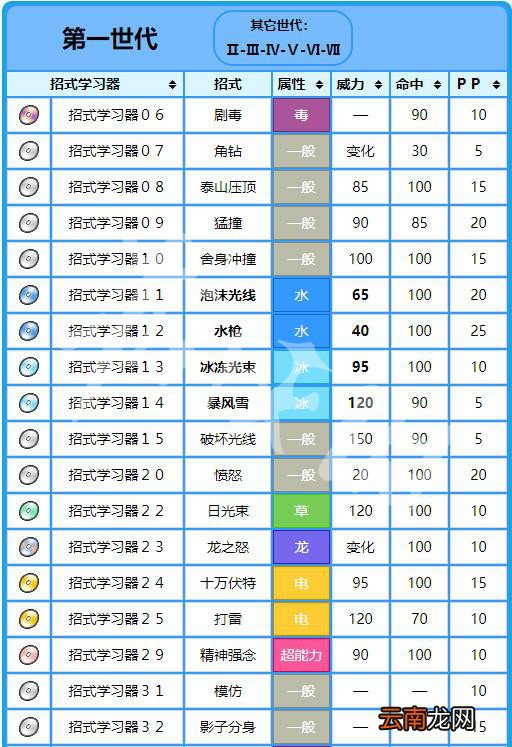 精灵宝可梦Let's Go拉普拉斯配招分享 乘龙全属性全技能一览 基本介绍