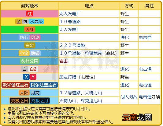 精灵宝可梦 Let's Go电击兽技能配招介绍 电击兽全属性资料 基本介绍