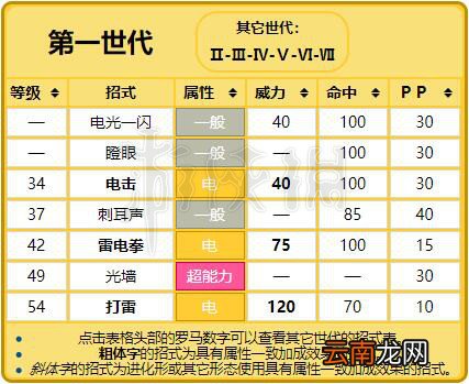 精灵宝可梦 Let's Go电击兽技能配招介绍 电击兽全属性资料 基本介绍
