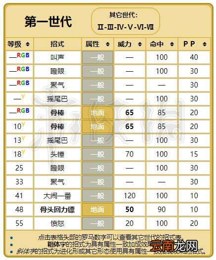 精灵宝可梦Let's Go嘎啦嘎啦配招资料大全 嘎啦嘎啦进化图鉴 基本介绍