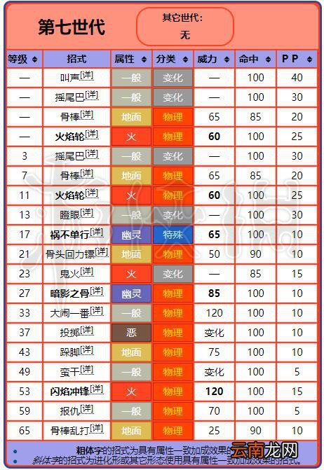 精灵宝可梦Let's Go嘎啦嘎啦配招资料大全 嘎啦嘎啦进化图鉴 基本介绍