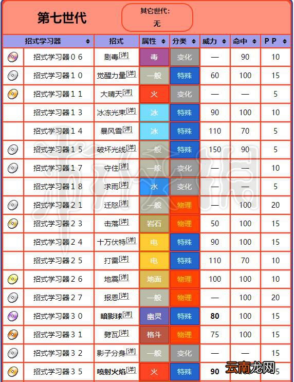精灵宝可梦Let's Go嘎啦嘎啦配招资料大全 嘎啦嘎啦进化图鉴 基本介绍