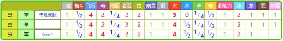 精灵宝可梦lets go派拉斯特属性介绍 派拉斯特招式+配招一览 基本介绍