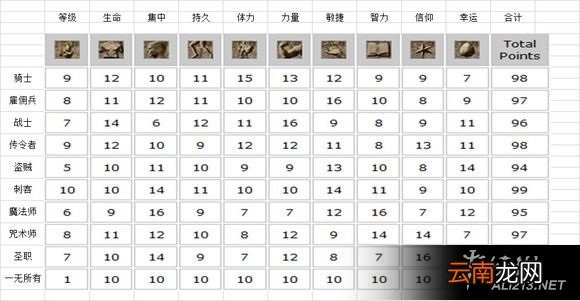 《黑暗之魂3》初始职业属性解析及选择推荐