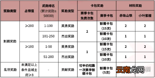 率土之滨烽火连城赛季结算规则 率土之滨烽火连城赛季奖励一览