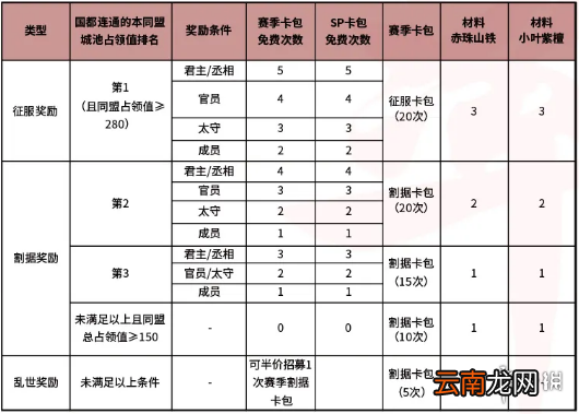 率土之滨烽火连城赛季结算规则 率土之滨烽火连城赛季奖励一览
