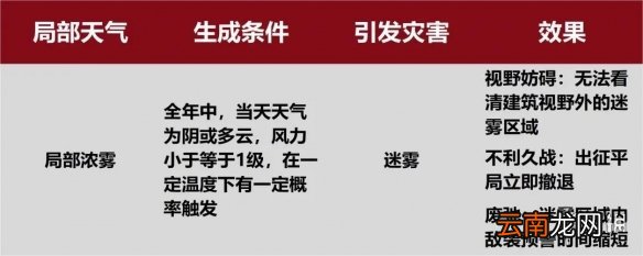 率土之滨沙尘暴风灾迷雾效果一览 率土之滨新增天气类型介绍
