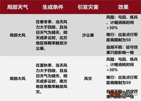 率土之滨沙尘暴风灾迷雾效果一览 率土之滨新增天气类型介绍