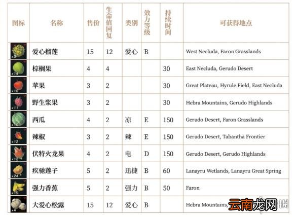 塞尔达传说荒野之息全素材列表汇总 全素材列表一览