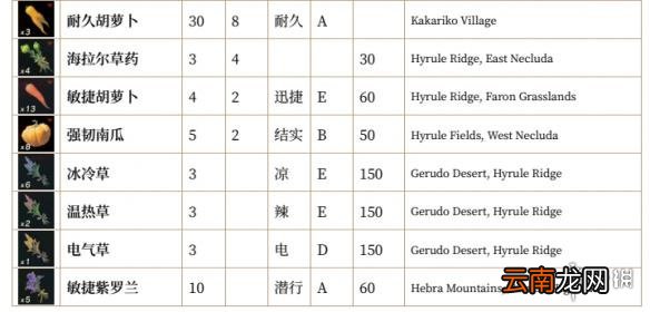 塞尔达传说荒野之息全素材列表汇总 全素材列表一览