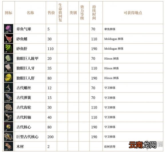 塞尔达传说荒野之息全素材列表汇总 全素材列表一览
