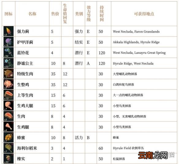 塞尔达传说荒野之息全素材列表汇总 全素材列表一览