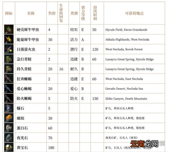 塞尔达传说荒野之息全素材列表汇总 全素材列表一览