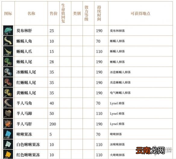 塞尔达传说荒野之息全素材列表汇总 全素材列表一览