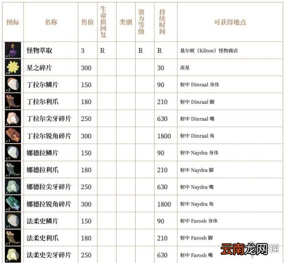 塞尔达传说荒野之息全素材列表汇总 全素材列表一览