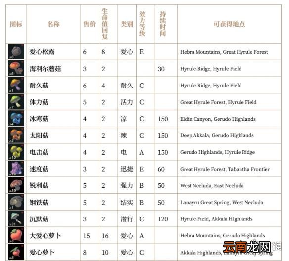 塞尔达传说荒野之息全素材列表汇总 全素材列表一览