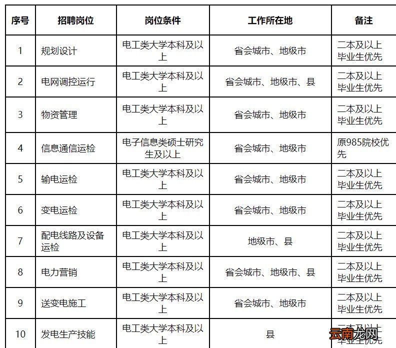 第一批 陕西电力有限公司2022校招公告