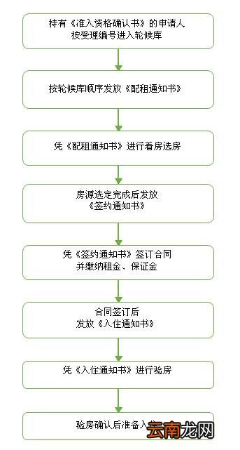 2022宝山区公租房申请指南