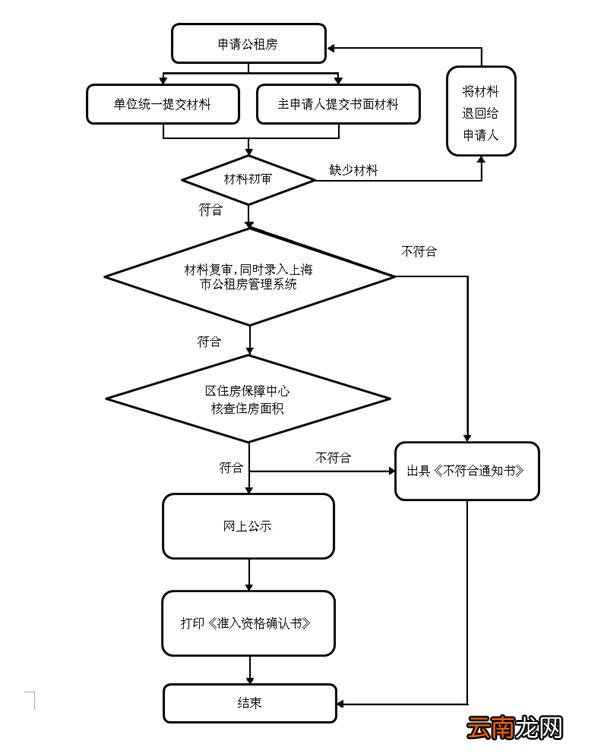 上海宝山公租房申请流程