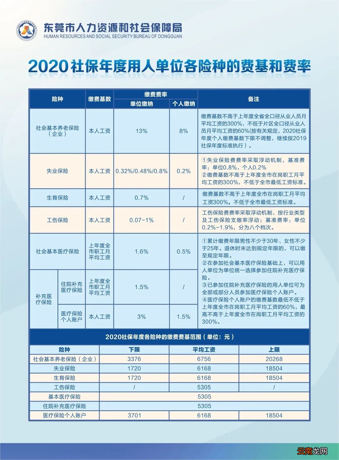 东莞市失业保险缴费基数