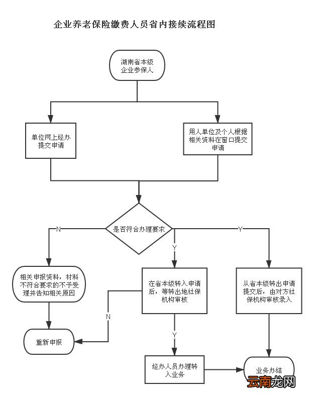 湖南职工养老保险关系省内转移申请指南