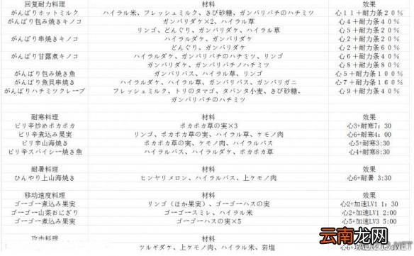 塞尔达传说野之息全料理食材及效果介绍 有哪些食谱？