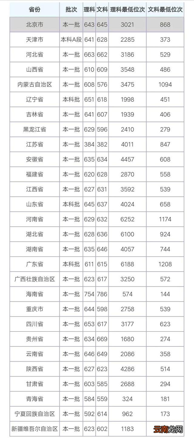 中国政法大学分数线 中国政法大学高考分数线