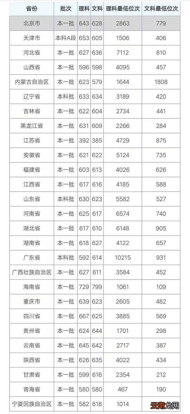 中国政法大学分数线 中国政法大学高考分数线