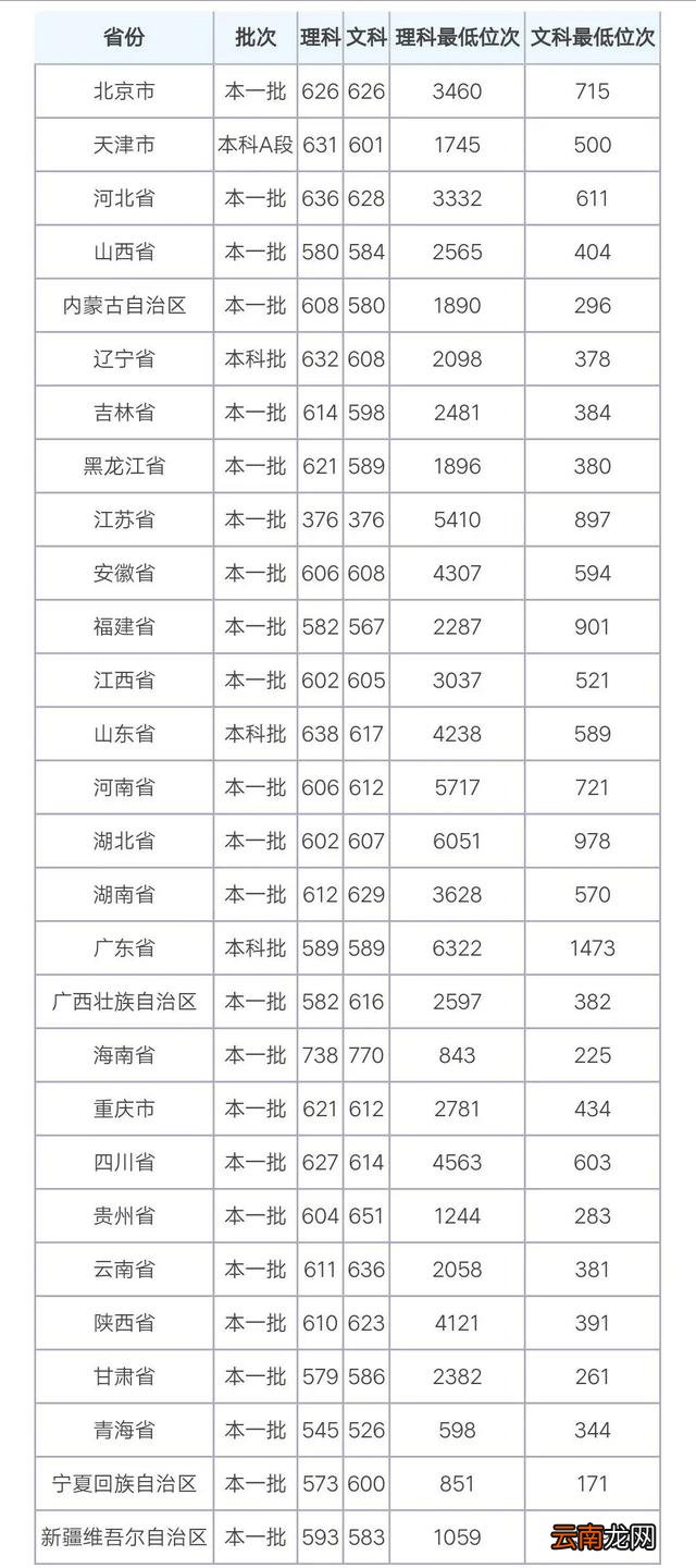 中国政法大学分数线 中国政法大学高考分数线