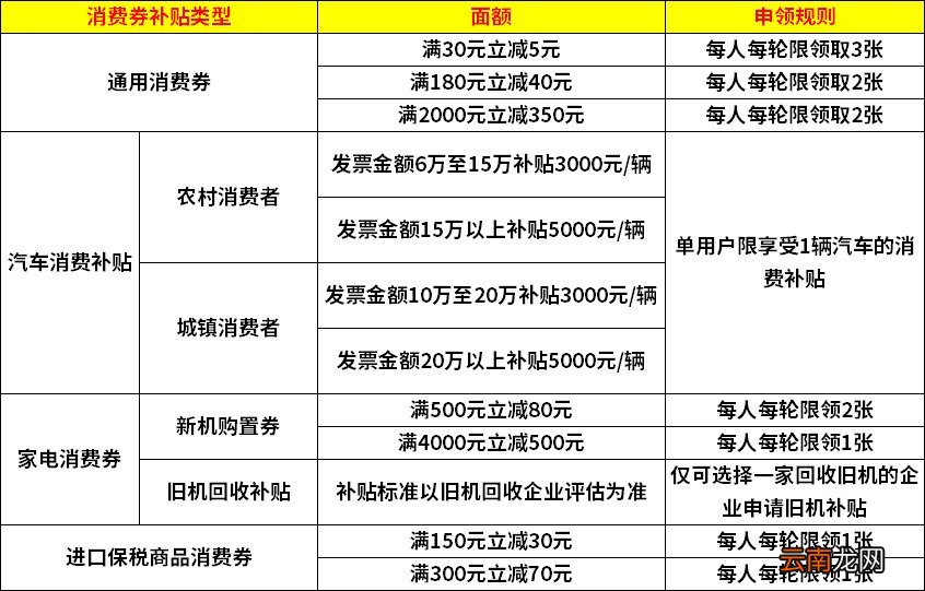 2021太原政府数字消费券补贴类型有哪些