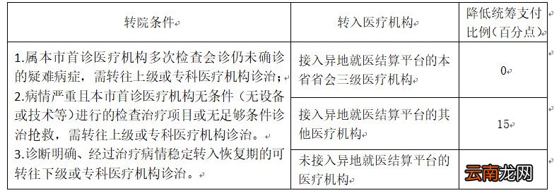 东莞市医保报销比例