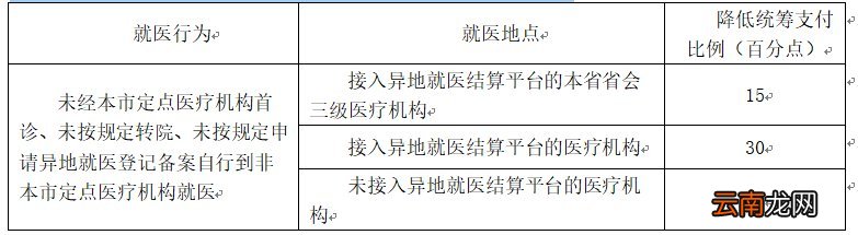东莞市医保报销比例