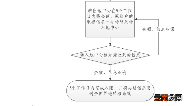 宁波住房公积金异地转移接续流程