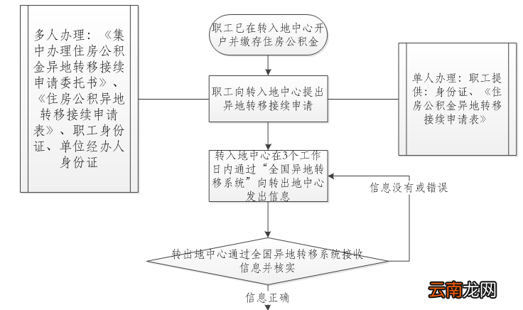 宁波住房公积金异地转移接续流程