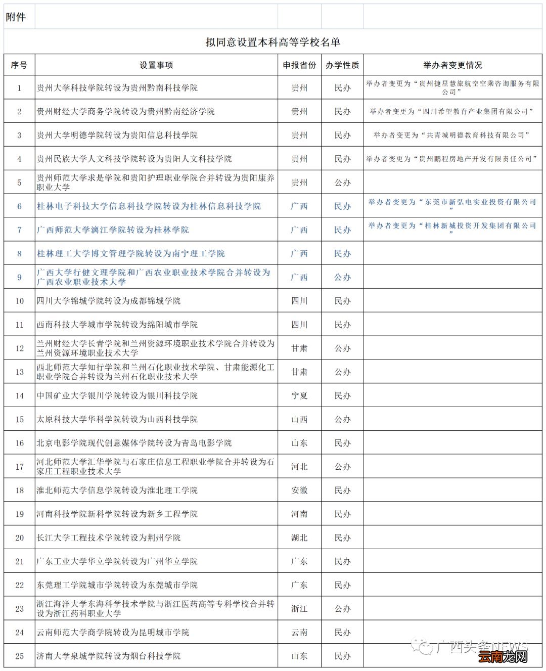 广西4所独立学院转设为本科学校
