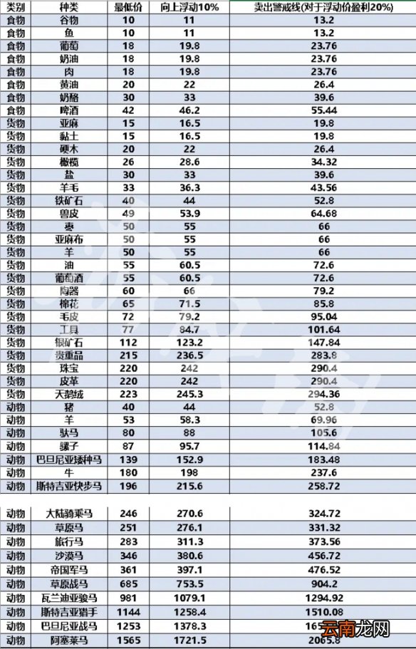 骑马与砍杀2怎么跑商 骑马与砍杀2跑商商品最低价格一览