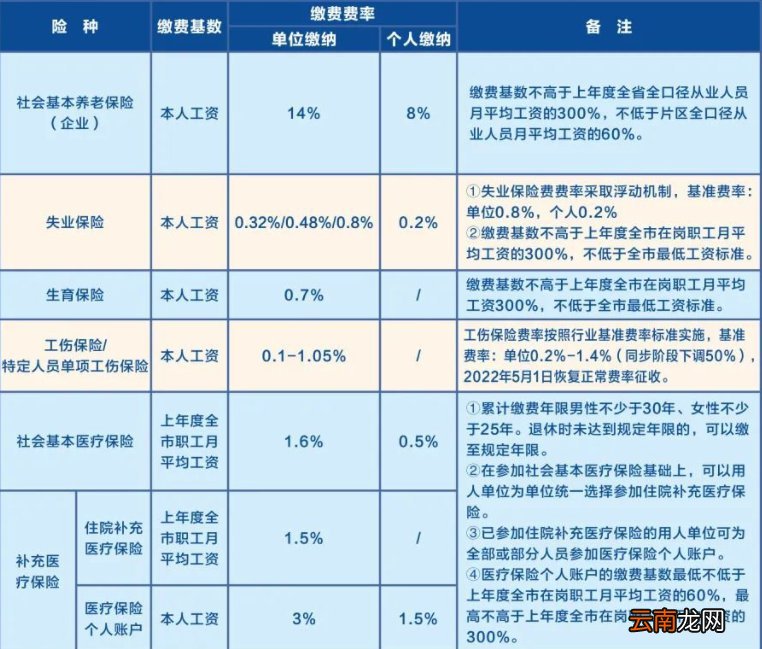 2022东莞市社保缴纳基数及比例