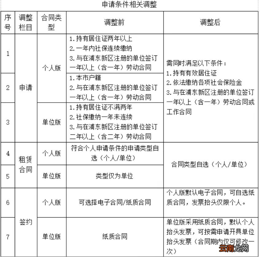 浦东新区公租房外地人可以申请吗？