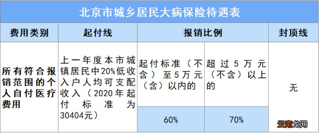 北京城乡居民医保可以二次报销吗