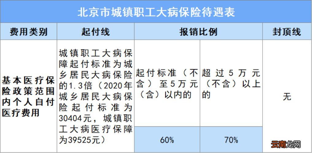 北京城镇职工二次报销比例是多少?