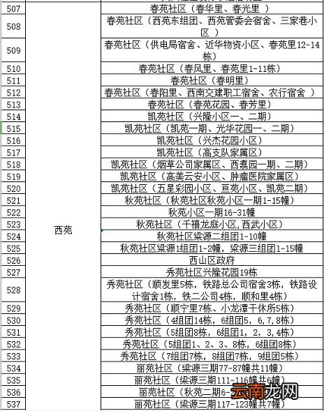 条件+地点 昆明西山区临时核酸检测政策