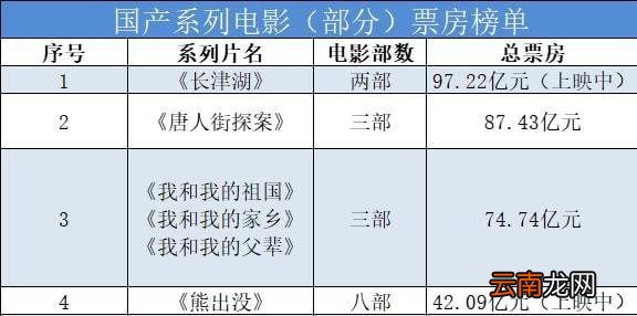 延期放映7天，票房增长0.83亿，《长津湖》系列突破100亿有点轻松