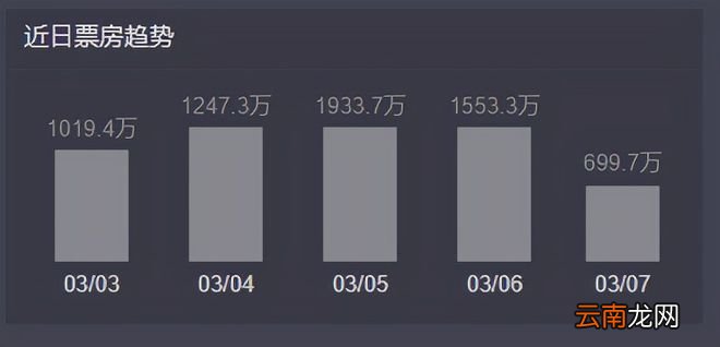 延期放映7天，票房增长0.83亿，《长津湖》系列突破100亿有点轻松