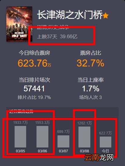 延期放映7天，票房增长0.83亿，《长津湖》系列突破100亿有点轻松