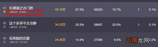 延期放映7天，票房增长0.83亿，《长津湖》系列突破100亿有点轻松