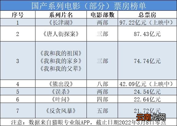 一步之遥，《长津湖》系列票房能否冲破100亿大关？