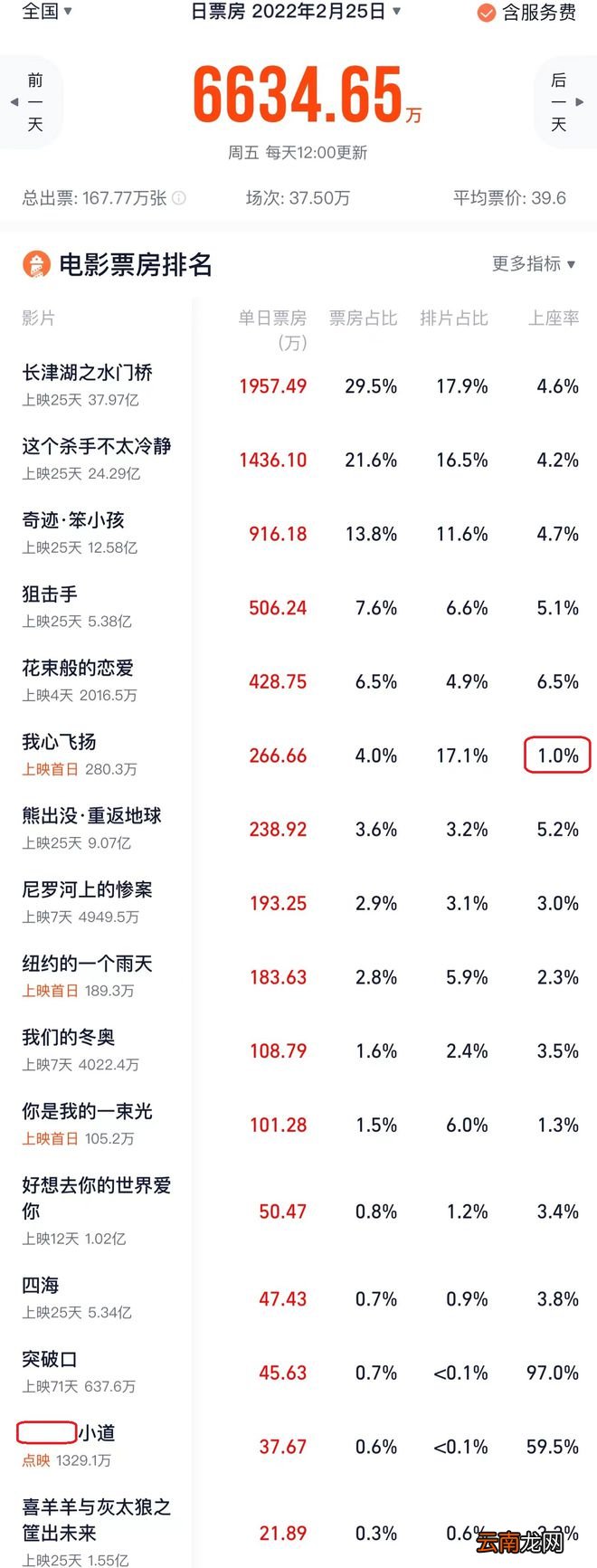 孟美岐新片《我心飞扬》上座率跌破1%，徐峥说导演已经倾家荡产了